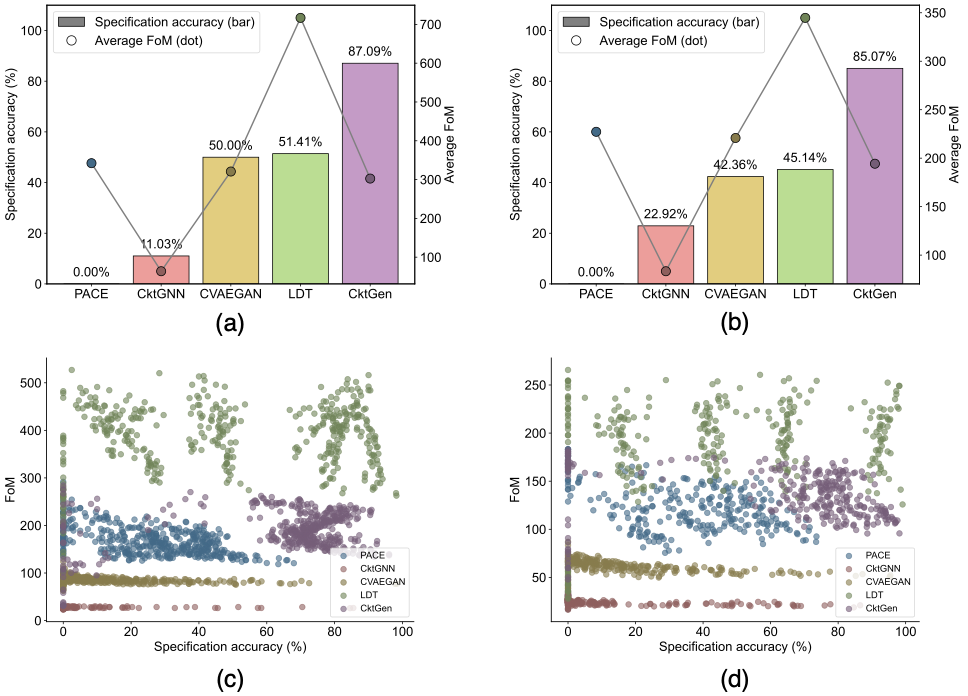 Automated design results