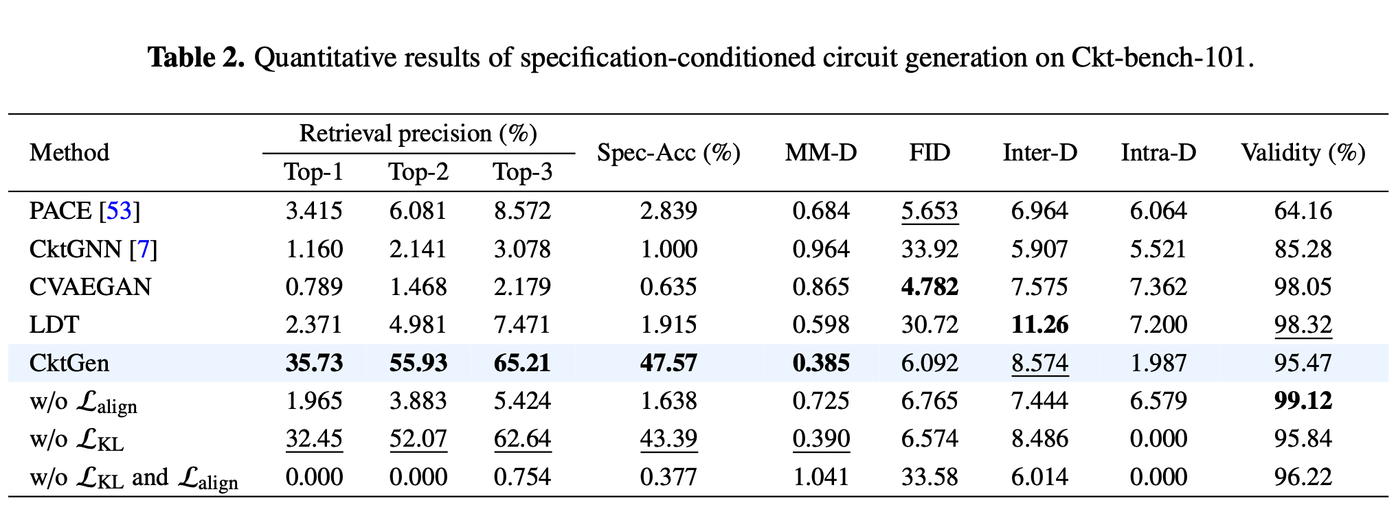 Quantitative results on Ckt-Bench-101