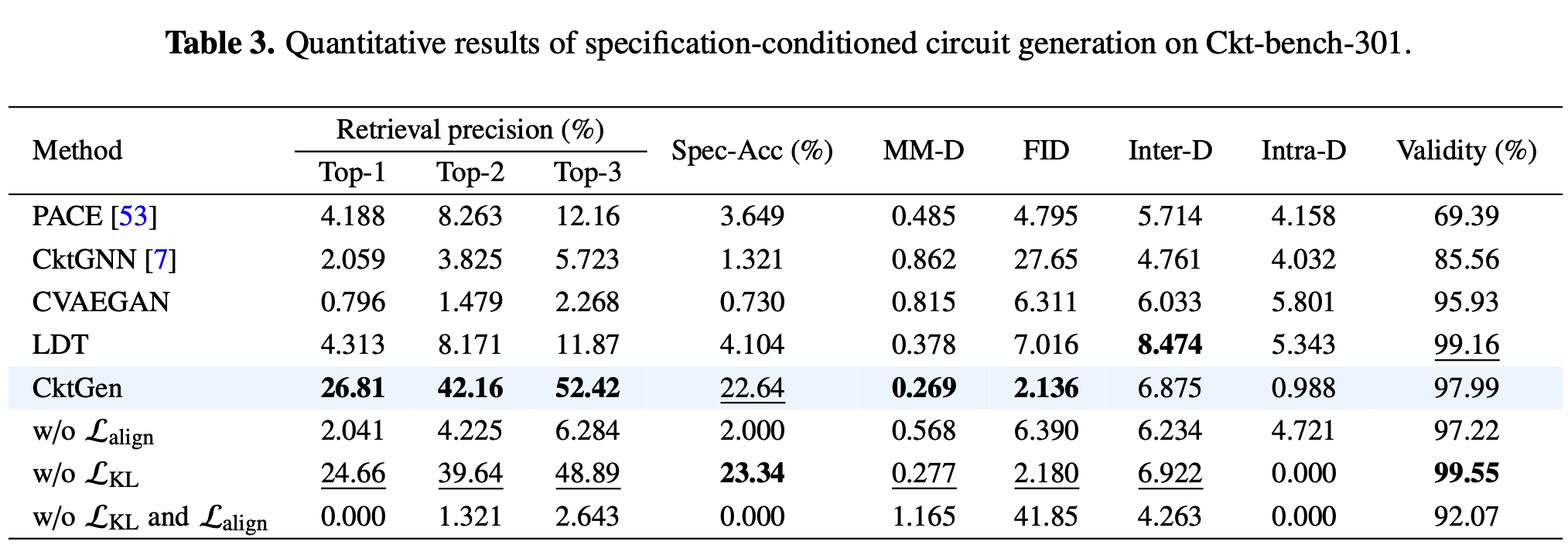 Quantitative results on Ckt-Bench-301